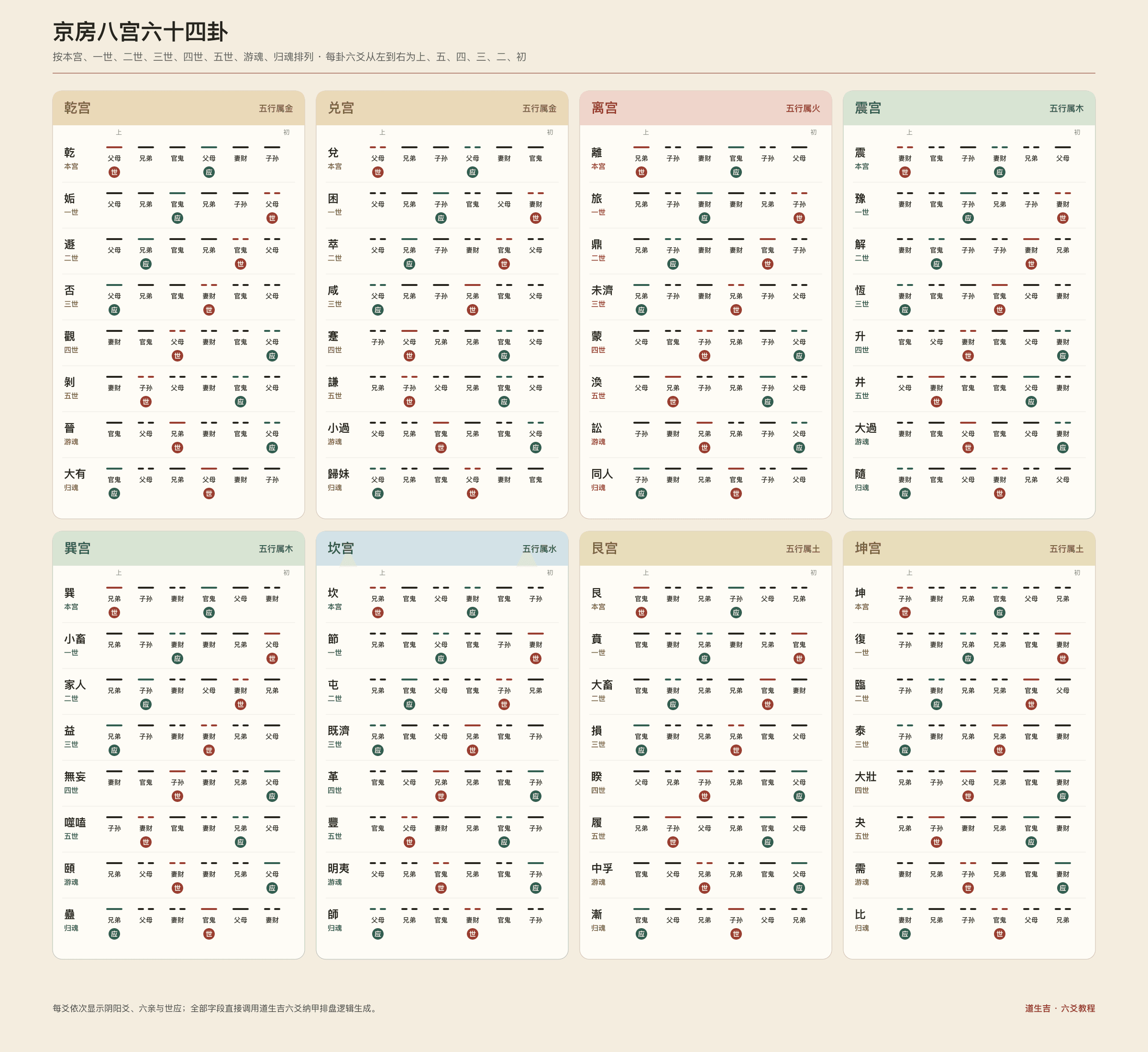 京房八宫六十四卦表，展示乾兑离震巽坎艮坤八宫的卦序、阴阳爻与世应位置